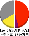 会津電気 損益計算書 2012年3月期