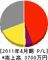 貫井電工 損益計算書 2011年4月期