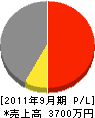 櫻井建設 損益計算書 2011年9月期