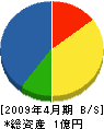 小山電工社 貸借対照表 2009年4月期