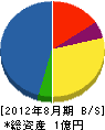 川崎設備 貸借対照表 2012年8月期