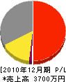 清田組 損益計算書 2010年12月期