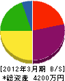 池田プロパン商会 貸借対照表 2012年3月期