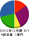 寺田産業 貸借対照表 2012年12月期