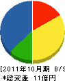 中日本ロード・メンテナンス東京 貸借対照表 2011年10月期