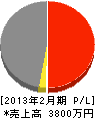 福井土木 損益計算書 2013年2月期