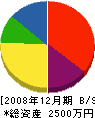 榊工務店 貸借対照表 2008年12月期