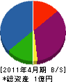 進栄電気 貸借対照表 2011年4月期