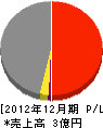 上毛産業 損益計算書 2012年12月期