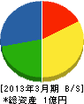 原田建築 貸借対照表 2013年3月期