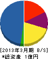 津田建設 貸借対照表 2013年3月期