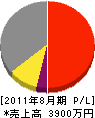 菅島建設 損益計算書 2011年8月期