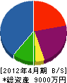 鈴木建築 貸借対照表 2012年4月期