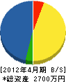 松尾設備 貸借対照表 2012年4月期