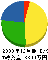 宮村ボーリング 貸借対照表 2009年12月期