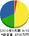 古田水道建設 貸借対照表 2012年9月期