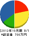 久元組 貸借対照表 2012年10月期