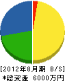 吉田設備 貸借対照表 2012年8月期
