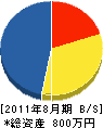 井本商会 貸借対照表 2011年8月期