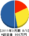 埼玉県電気工事工業（同） 貸借対照表 2011年3月期