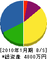 佐々木製作所 貸借対照表 2010年1月期