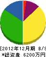 小野建業 貸借対照表 2012年12月期