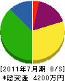 佐藤組 貸借対照表 2011年7月期