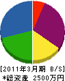 北日本設備サービス 貸借対照表 2011年3月期