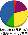 西武土木 貸借対照表 2008年12月期