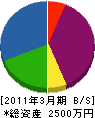 戸松設備工業 貸借対照表 2011年3月期