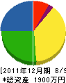 日本緑化 貸借対照表 2011年12月期