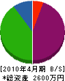 前田工務店 貸借対照表 2010年4月期