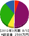 石川建設 貸借対照表 2012年3月期
