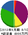 福原住建 貸借対照表 2012年6月期