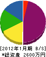 奥羽グリーンメンテナンス 貸借対照表 2012年1月期
