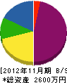 小川工務店 貸借対照表 2012年11月期