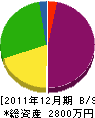 大川建設工業 貸借対照表 2011年12月期