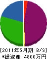 東京建設 貸借対照表 2011年5月期