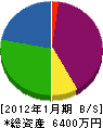 今井造園 貸借対照表 2012年1月期