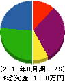 栄進土木 貸借対照表 2010年8月期