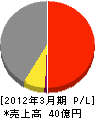 岡本興業 損益計算書 2012年3月期