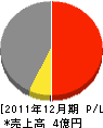 松田組 損益計算書 2011年12月期