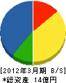 染谷工務店 貸借対照表 2012年3月期