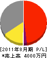 岩田電機 損益計算書 2011年8月期