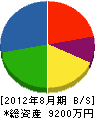 東郷建設 貸借対照表 2012年8月期