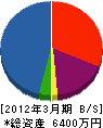 上田工務店 貸借対照表 2012年3月期