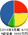 廣田建設 貸借対照表 2010年4月期
