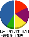 土山建設 貸借対照表 2011年3月期