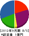 道央技鉄 貸借対照表 2012年9月期