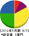 シモカワ通信 貸借対照表 2012年5月期